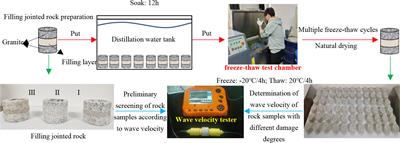 Static pressure and dynamic impact characteristics of filled jointed rock after frozen-thaw cycle damage